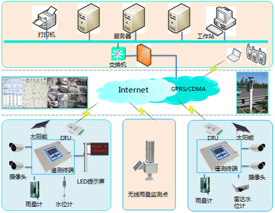 智慧防汛 北京九州供應城市內澇與防汛預警系統的專業通信技術服務